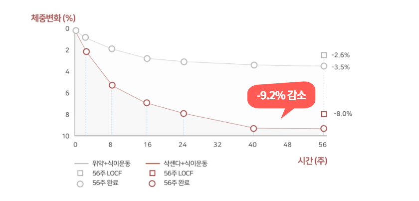 삭센다 체중감소